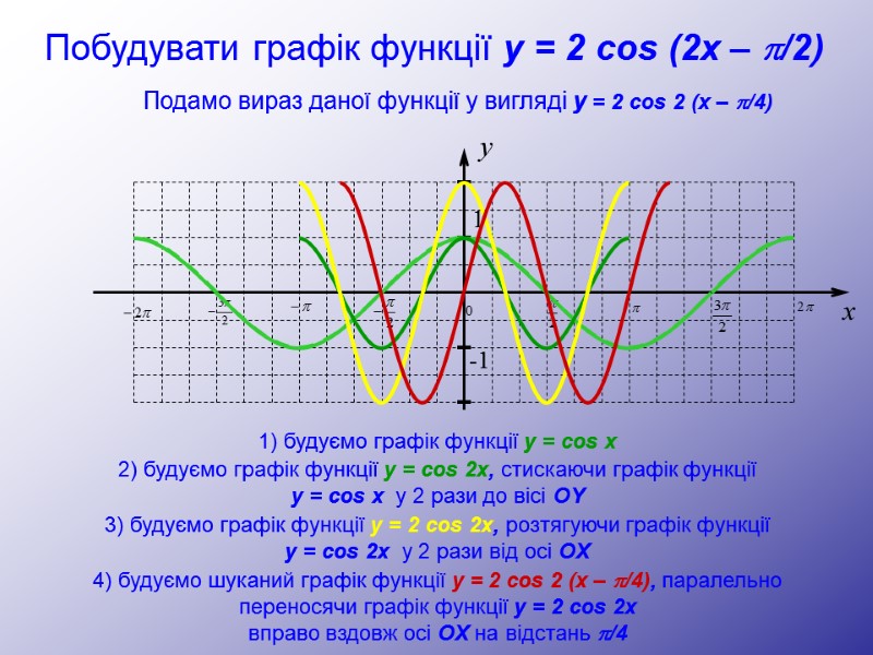 y 1 -1 x Побудувати графік функції y = 2 cos (2x – p/2)